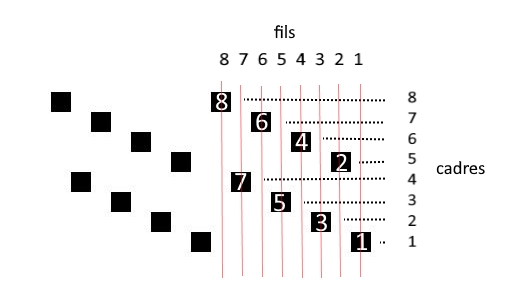 modifier l'enfilage, un ordre des cadres et des fils différents